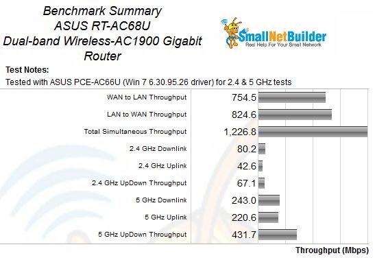 asus_rtac68u_benchmark_summary