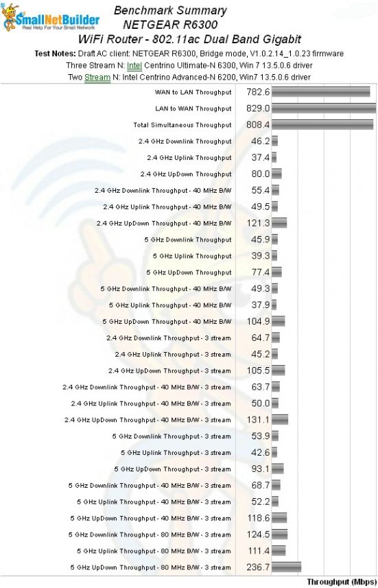 b_551_0_16777215_0___images_stories_wireless_netgear_r6300_netgear_r6300_benchmarks