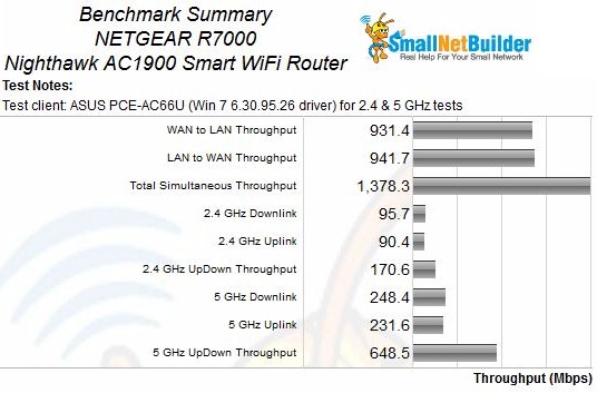 netgear_r7000_benchmark_summary