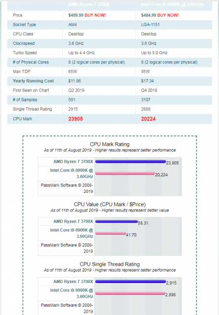 AMD Ryzan 7 3700X VS Intel Core i9-9900K