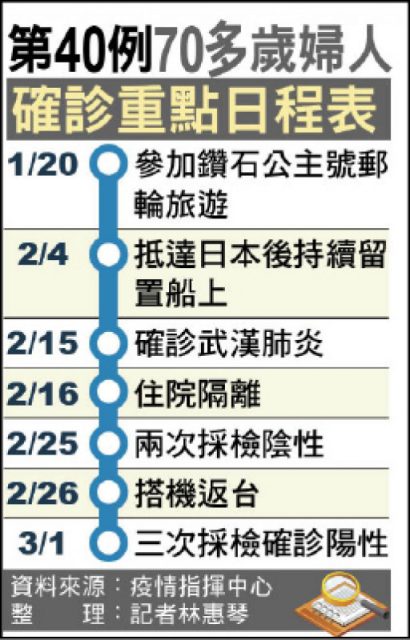 第40例 採檢陰性又復陽 鑽石公主號返台旅客確診