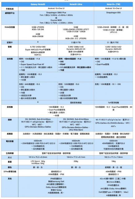 Galaxy Note 20及Note 20 Ultra 規格表