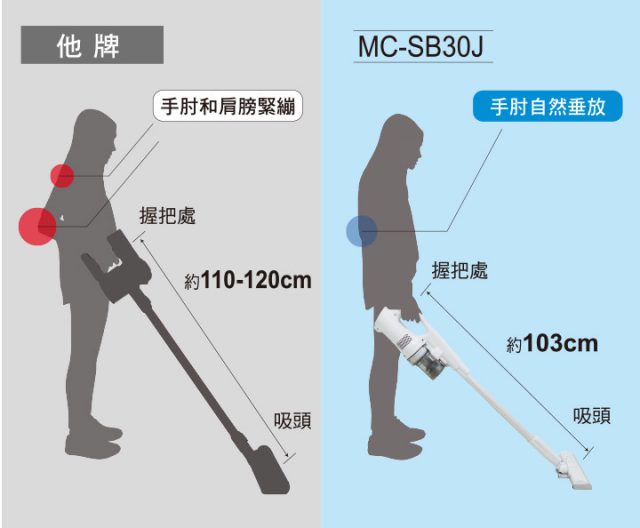 Panasonic MC-SB30J 無線吸塵器-極致輕巧1.6kg、女性/小朋友 輕鬆打掃-打掃時手肘可以自然的垂放，減少提握動作的負擔