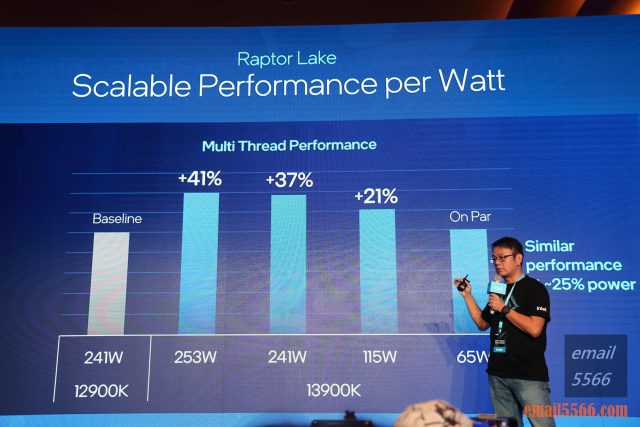 Intel Taiwan Open House 號令玩家作夥來-2022 13代Core x ARC 顯示卡-65Ｗ的功率設定下，i9-13900K 即能跟 i9-12900K 達到同樣的效能水準，而在最高 253W 的功率設定下，則是有41%的效能提升